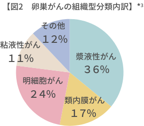 図2　卵巣がんの組織型分類内訳*3