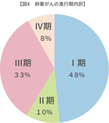 図4　卵巣がんの進行期内訳