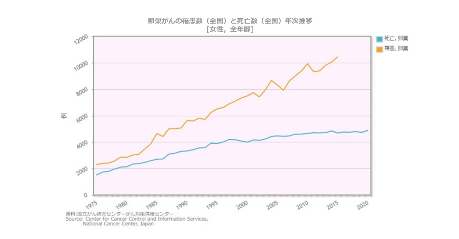 グラフ・卵巣がんの罹患数（全国）と死亡数（全国）年次推移