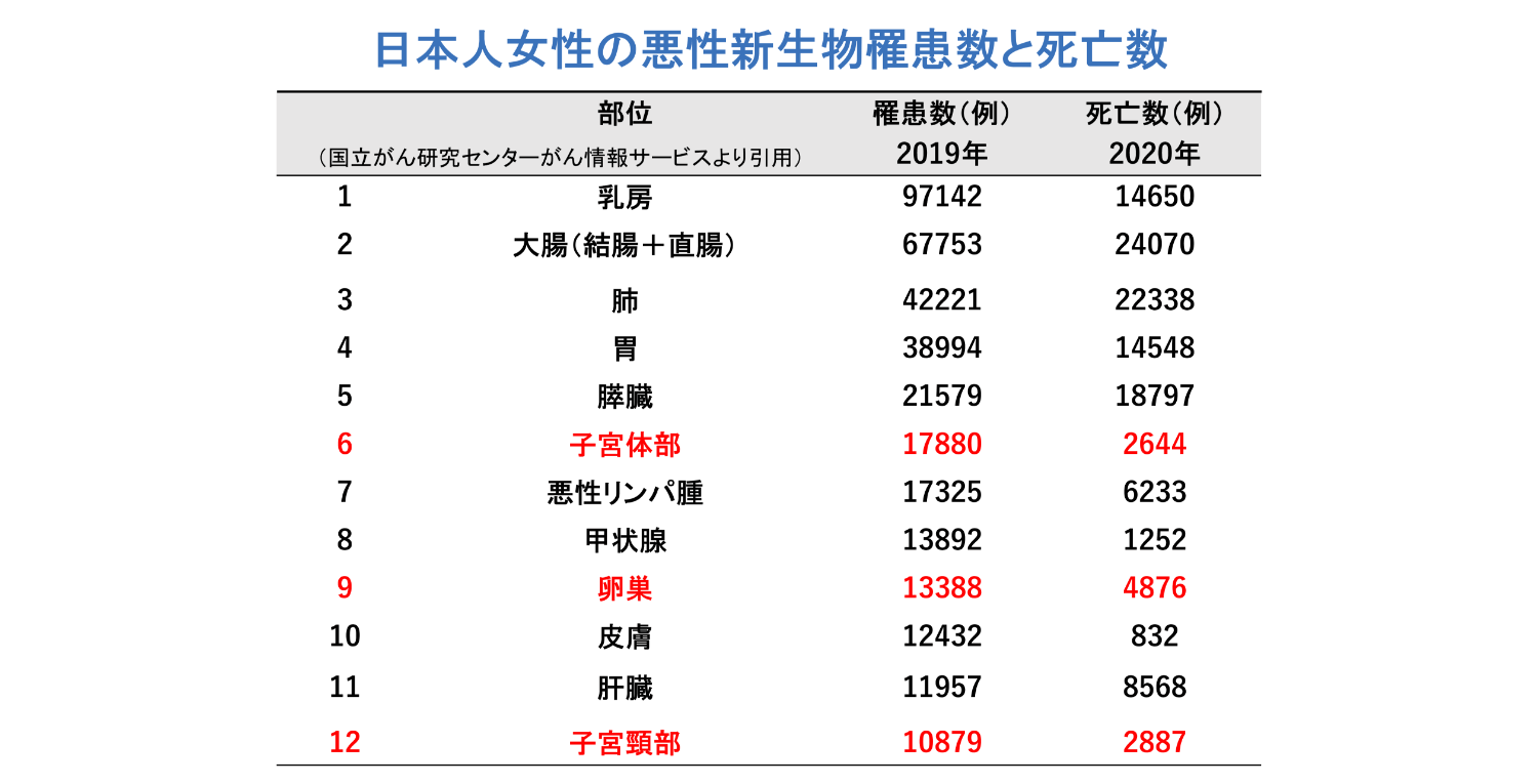 表・日本人女性の悪性新生物罹患数と死亡数