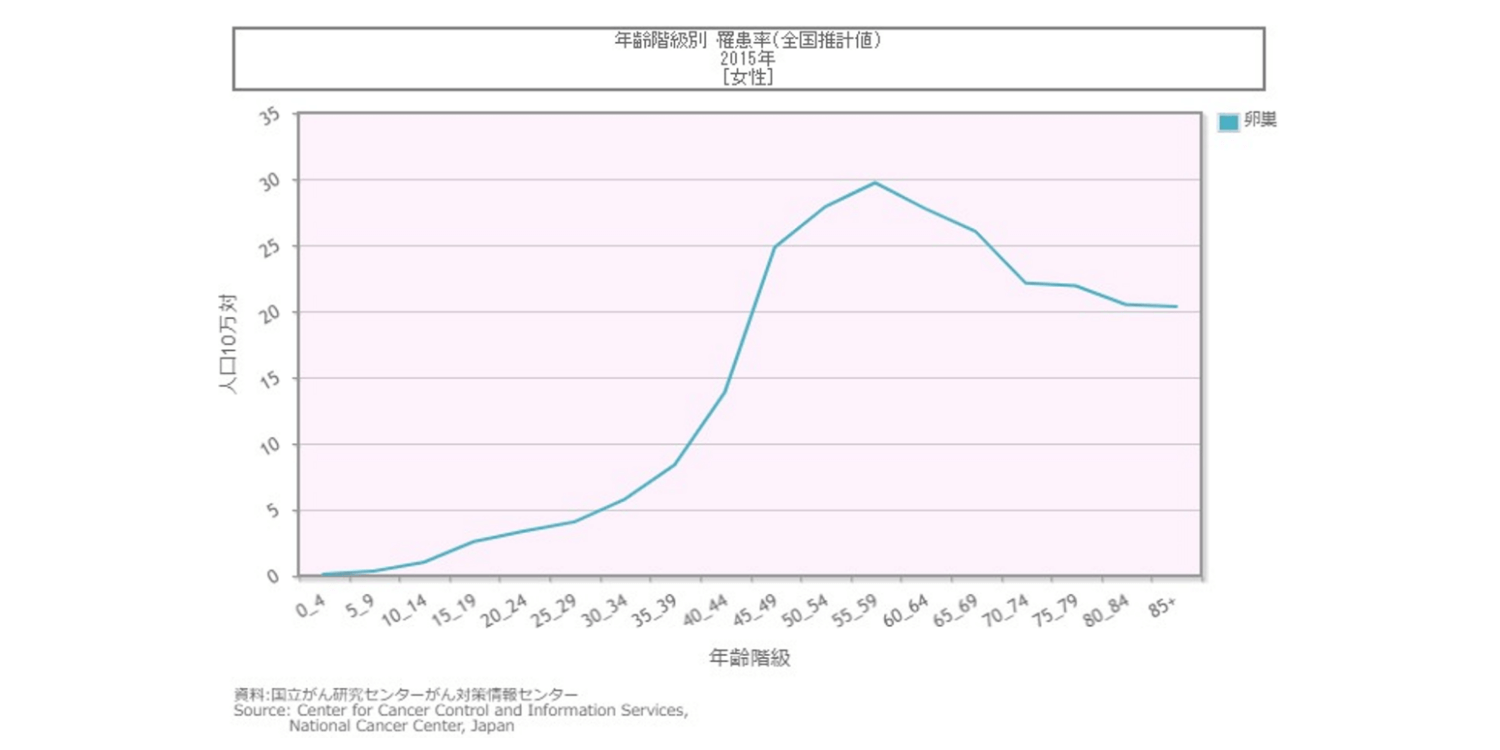 グラフ・年齢階級別卵巣がん罹患率（全国推計値）2015年