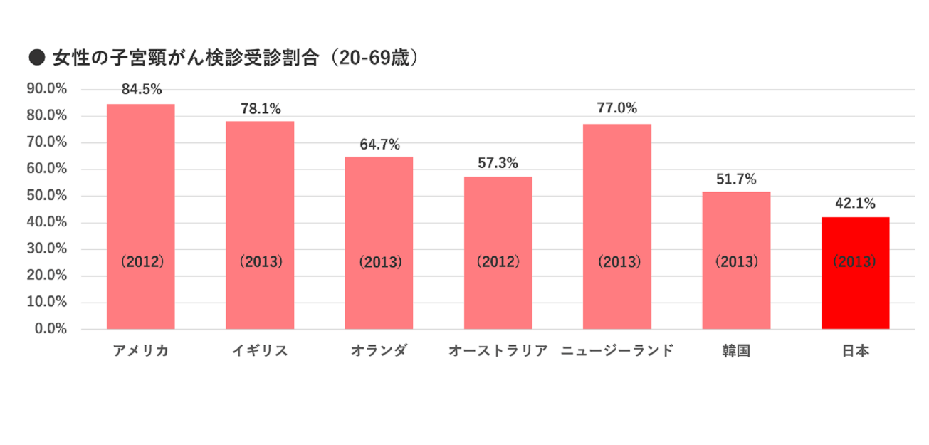 グラフ・女性の子宮頸がん検診受診割合（20-69歳）