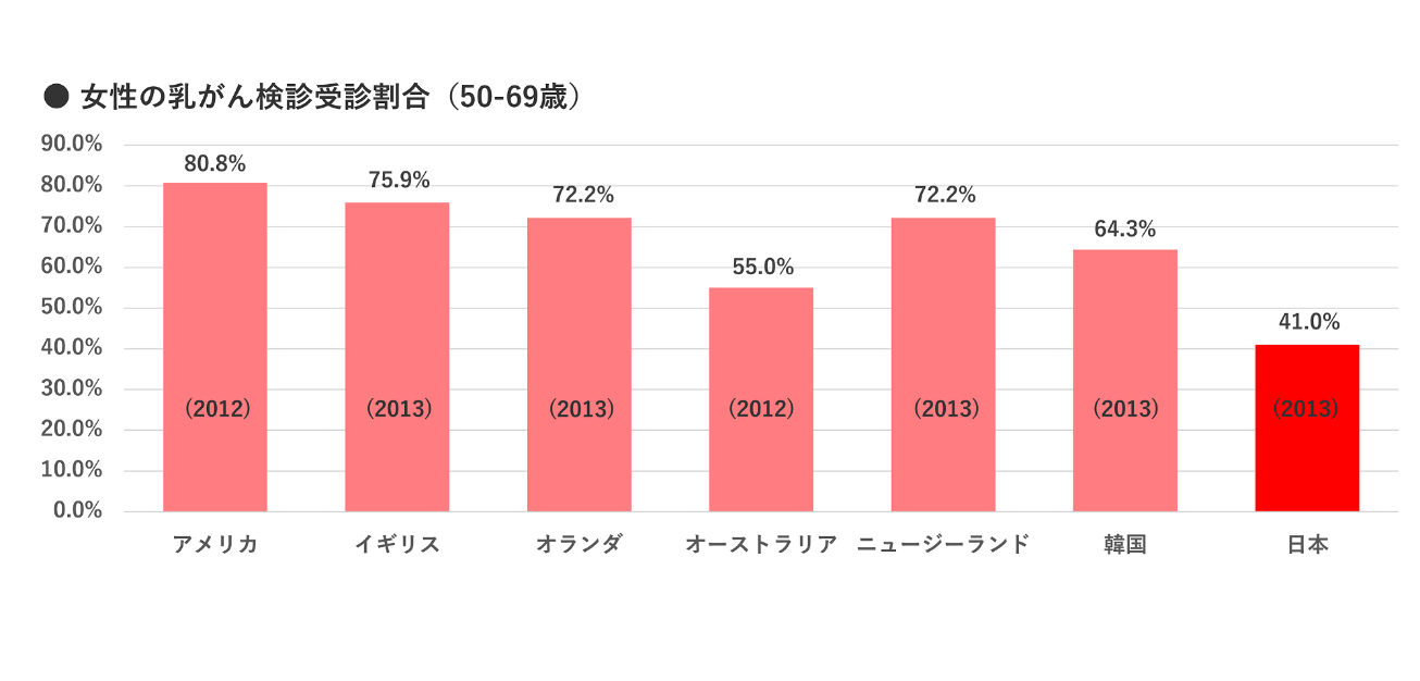 グラフ・女性の乳がん検診受診割合（50-69歳）