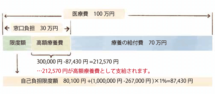 高額療養費の支給例概略図