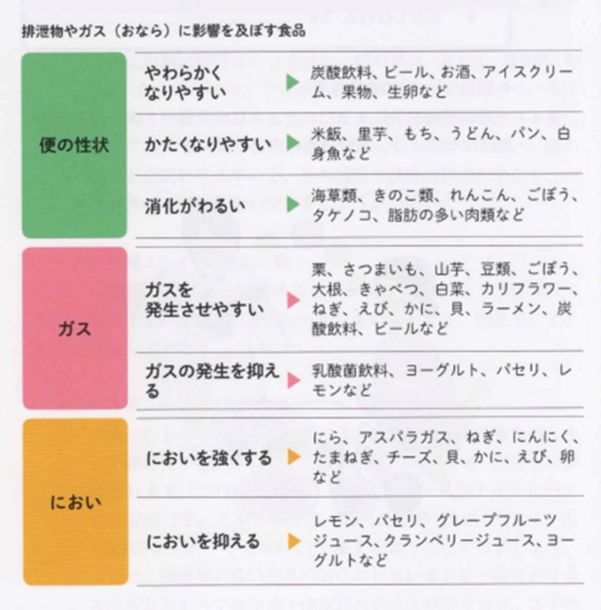 排泄物やガス(おなら)に影響を及ぼす食品